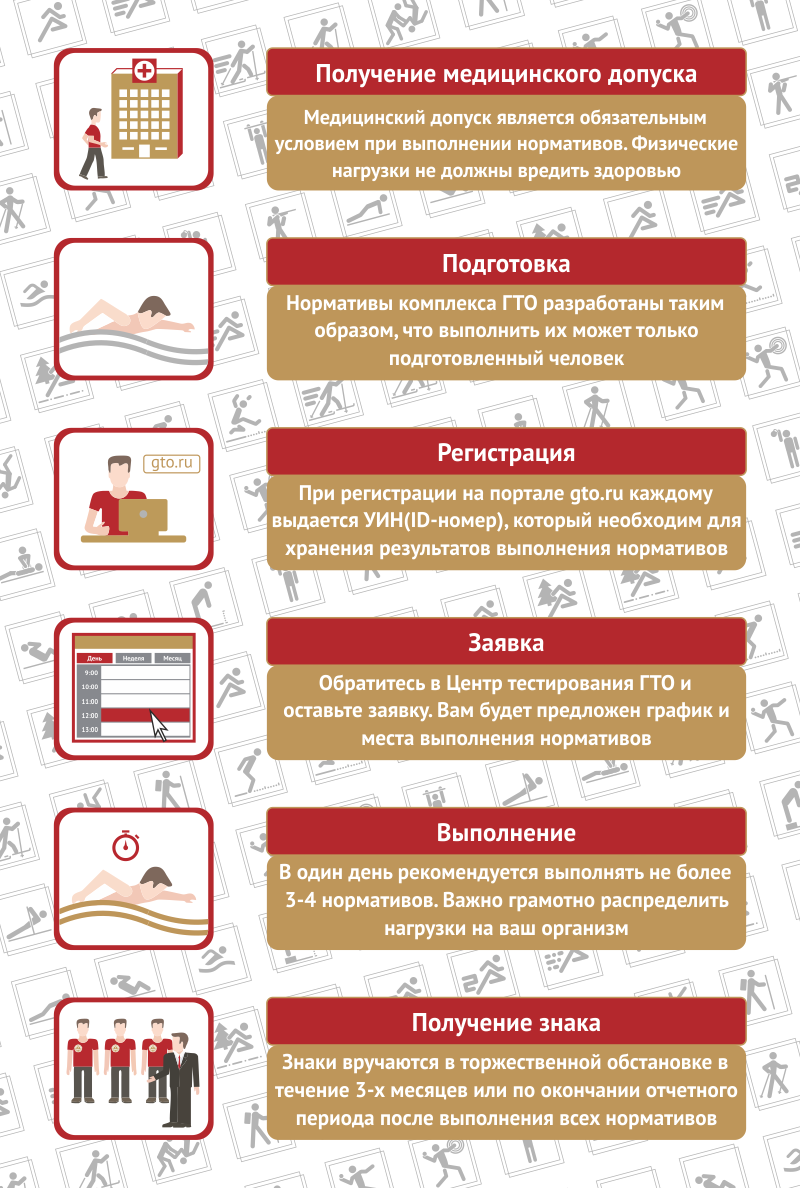 Памятка ГТО. ГТО инфографика. Как сдать ГТО. 5 Шагов ГТО.